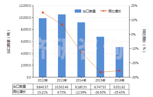 2012-2016年中國魚膠、其他動物膠(HS35030090)出口量及增速統(tǒng)計